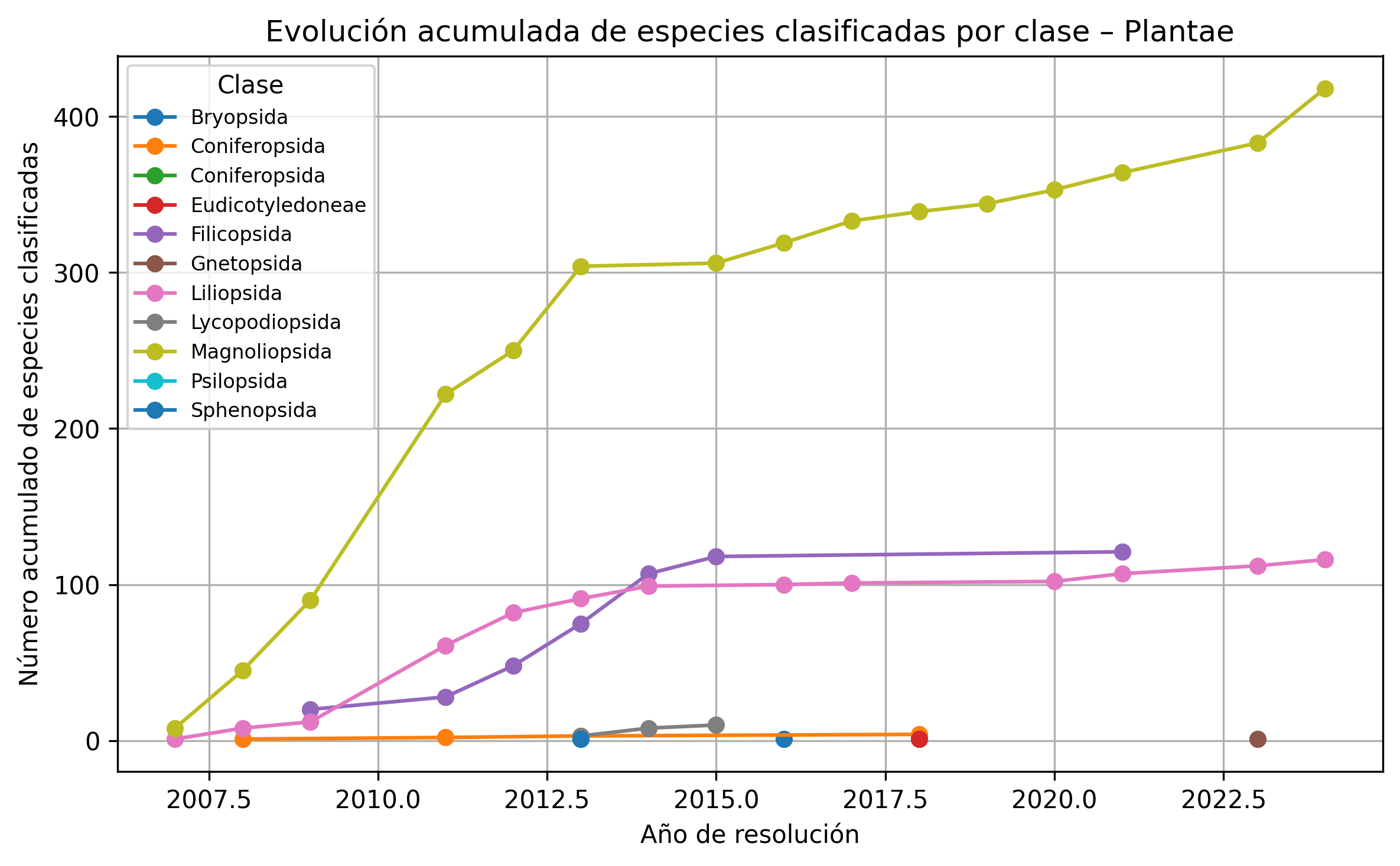 Evolución acumulada de especies clasificadas del reino Plantae en Chile
