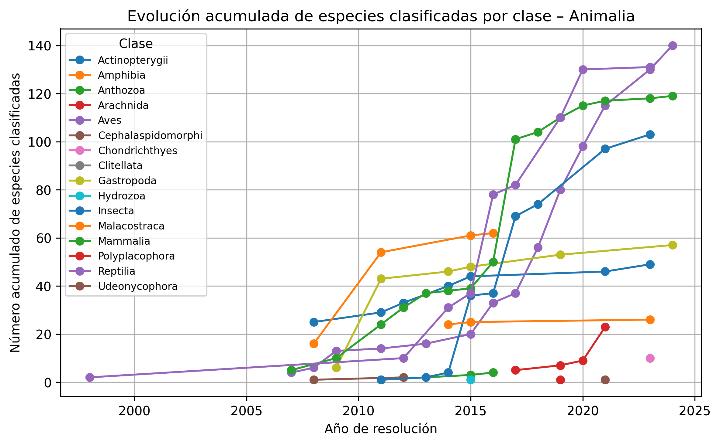 Evolución acumulada de especies clasificadas del reino Animalia en Chile