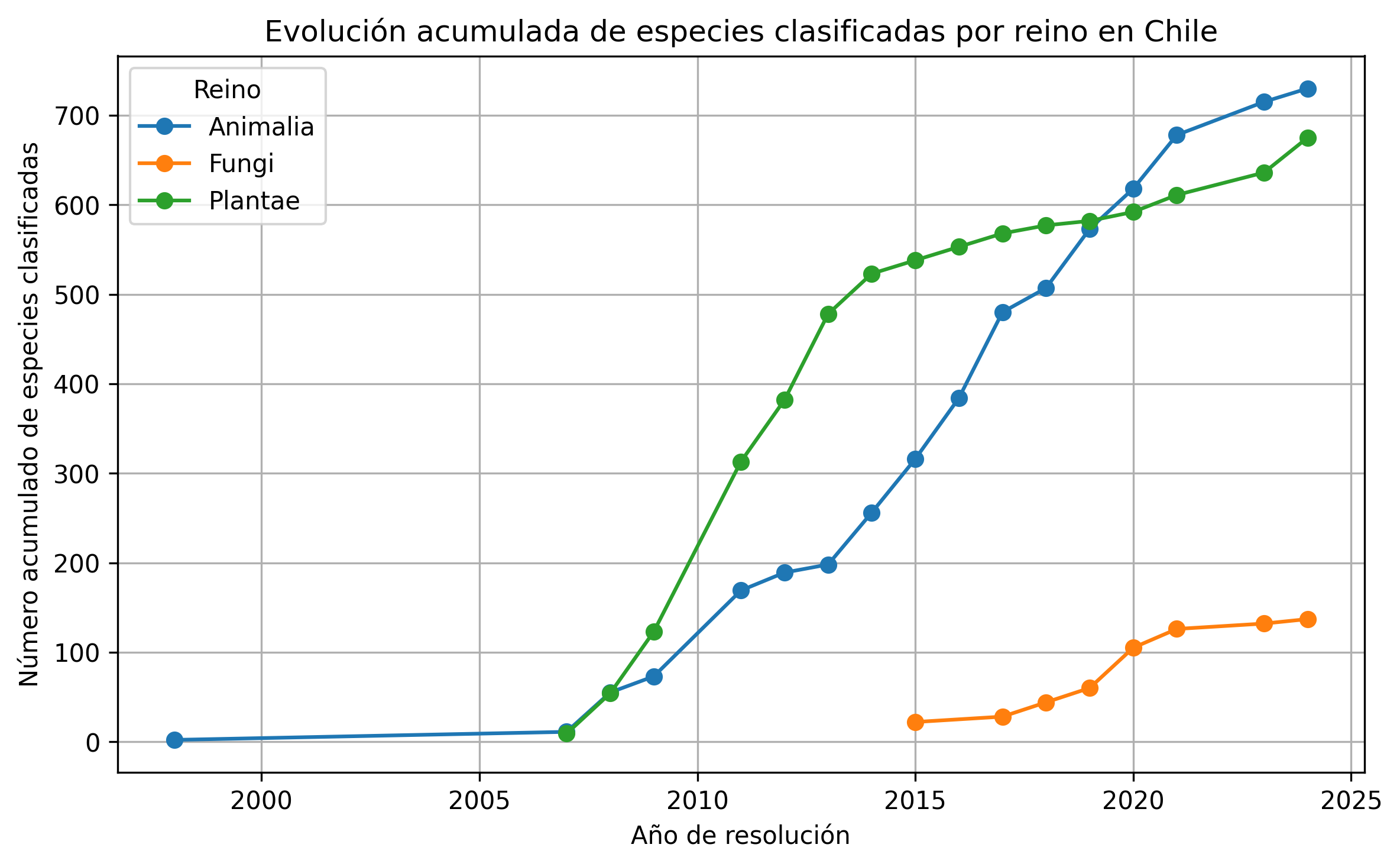 Evolución acumulada de especies clasificadas por reino en Chile