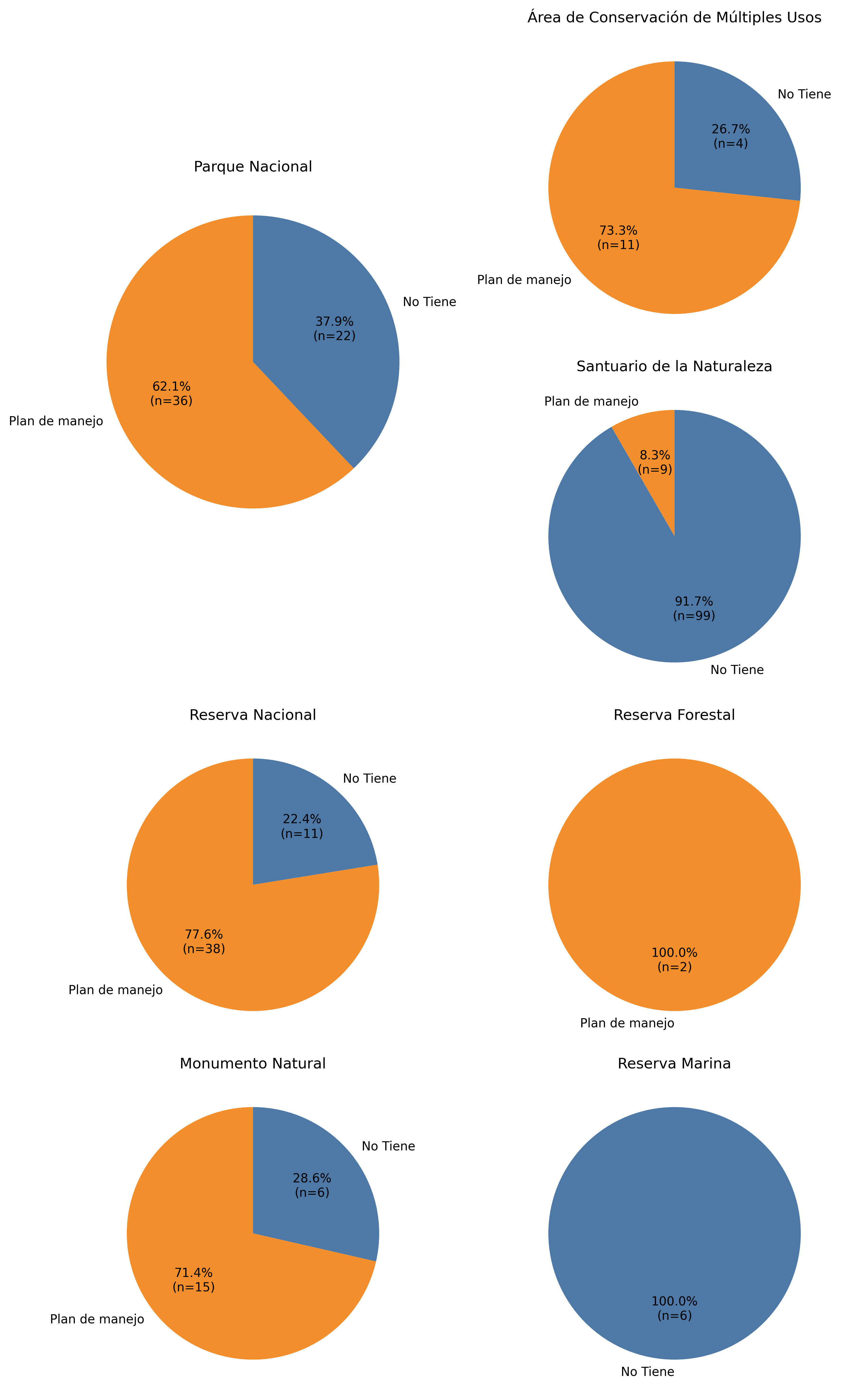 Distribución de áreas protegidas con y sin plan de manejo por categoría