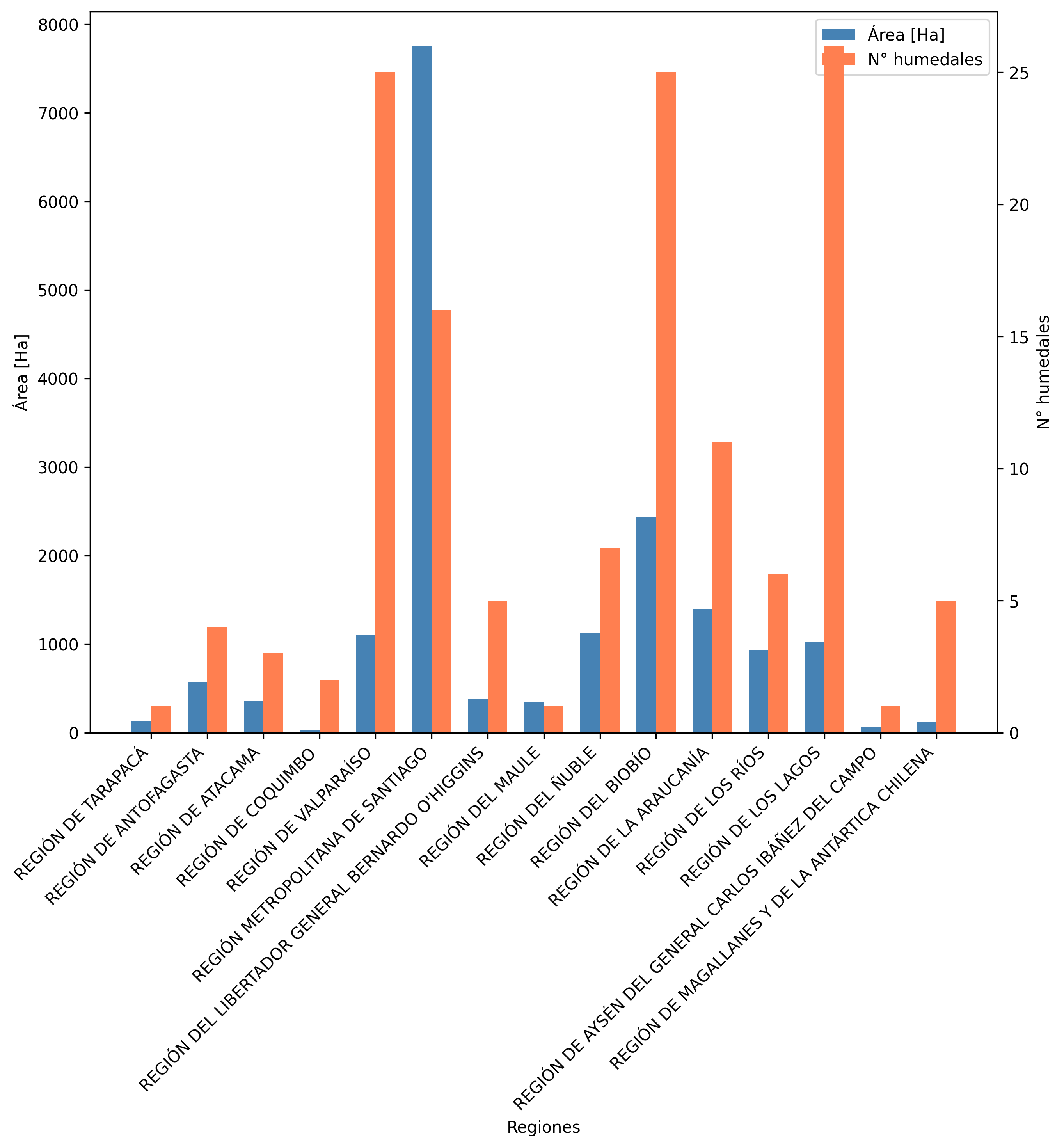Área y número de humedales por región